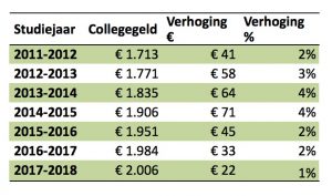 collegegeld