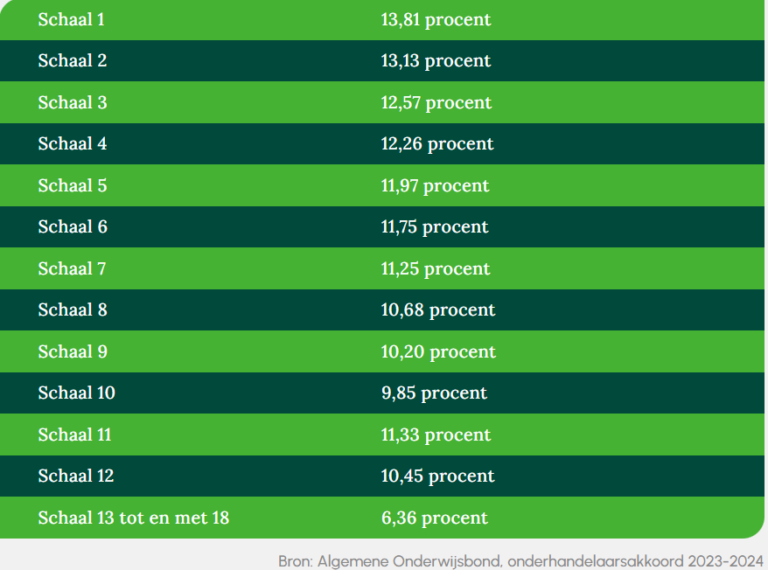 CAOhbo tussen de 6 en 14 procent erbij Trajectum